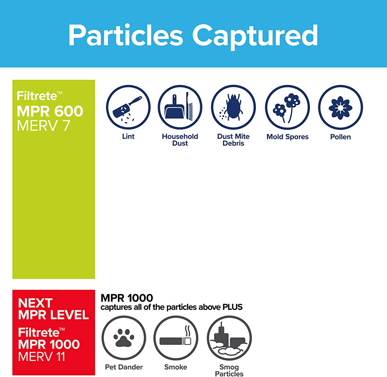 3M Filtrete 600 Dust & Pollen Reduction Air Filter - 20x25x1 (4-Pack) - DiscountFilterStore.com