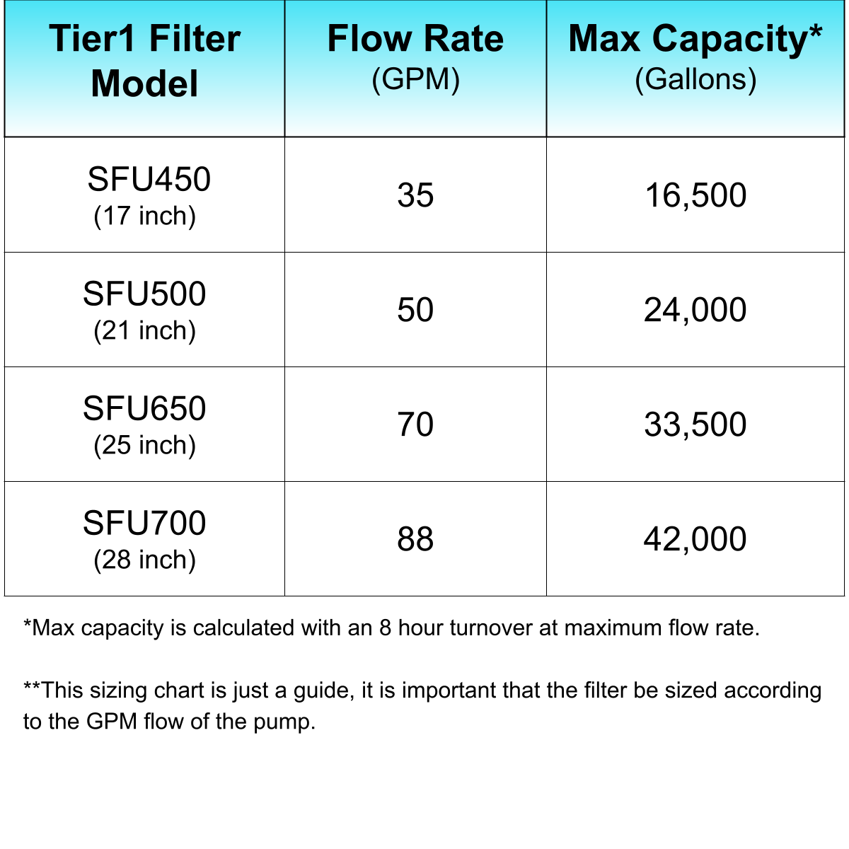 Pool Sizing Chart