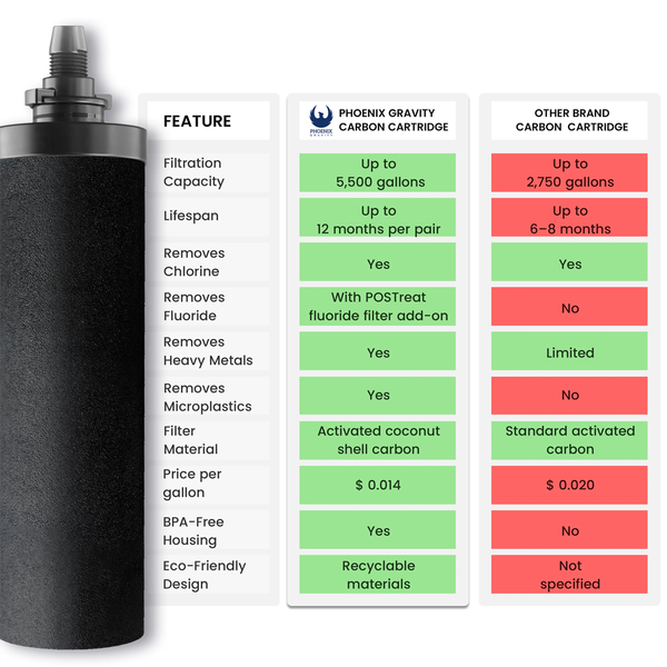 BERKEY-PGF9-2 compare grid infographic