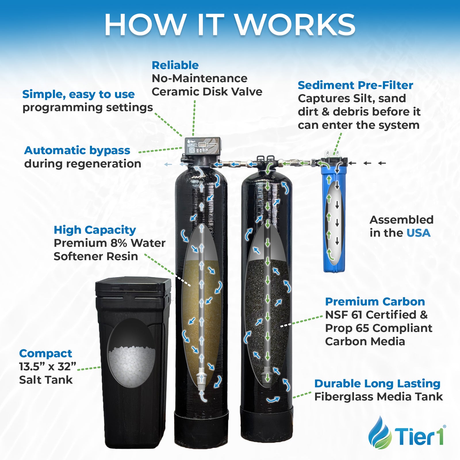 Tier1 48,000 Grain Water Softener & Chlorine Reduction Bundle - Water Softener plus 900,000 Gallons of Clean, Fresh Water - DiscountFilterStore.com