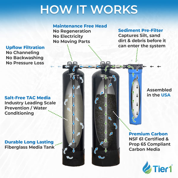 Tier1 Salt-Free Conditioner Bundle with Chlorine Filtration - TAC Scale Prevention plus 300,000 Gallons of Clean, Fresh Water - Whole House Systems - 679.06 - DiscountFilterStore.com