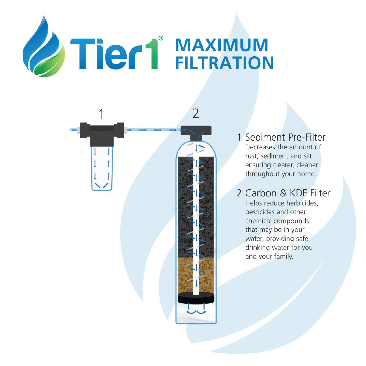 Eco Series Whole House Water Filtration System for Chlorine, Taste & Odor Reduction by Tier1 - DiscountFilterStore.com