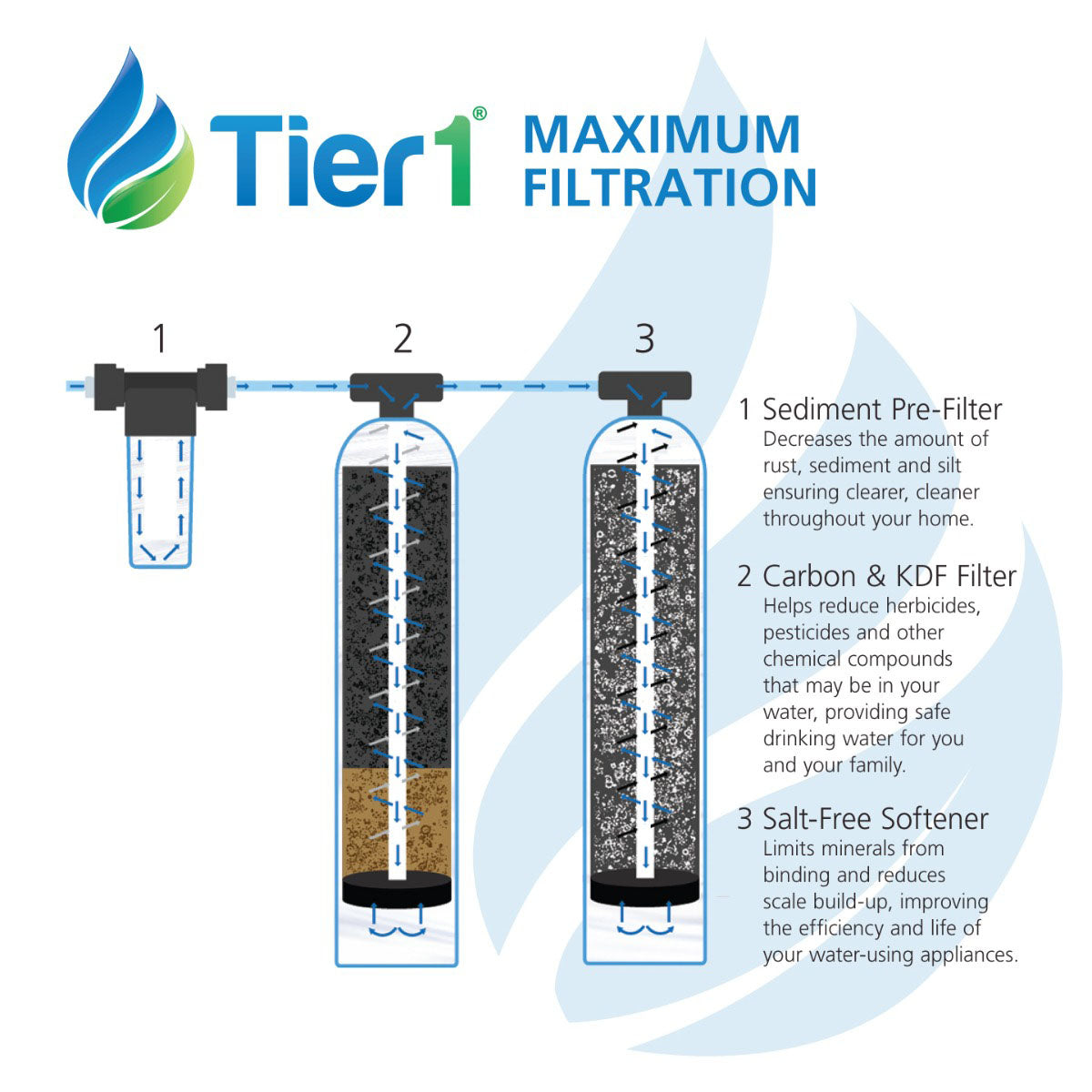 Eco Series Salt Free Water Softener Alternative with Chlorine, Taste & Odor Reduction System by Tier1 for 4 - 6 Bathrooms - DiscountFilterStore.com