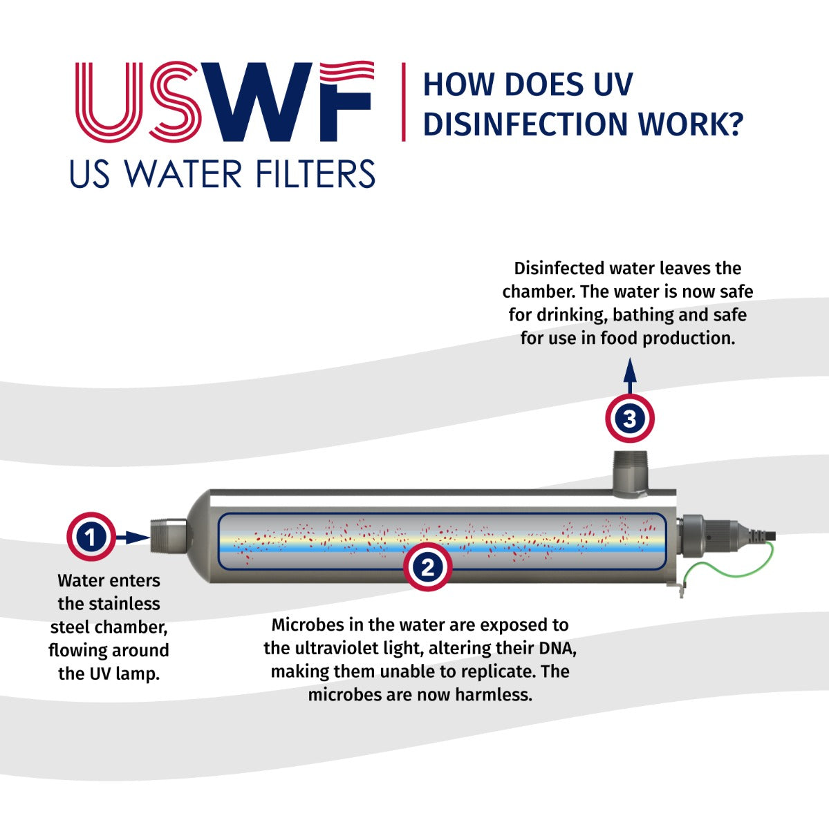 USWF-4C151 Whole House Ultraviolet Light Disinfection System 15 GPM - DiscountFilterStore.com