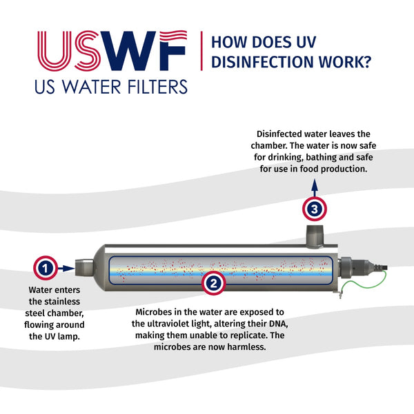 USWF-4CR1 Rack Mounted Whole House Ultraviolet Light Disinfection System 8 GPM - Whole House Systems - 549.07 - DiscountFilterStore.com