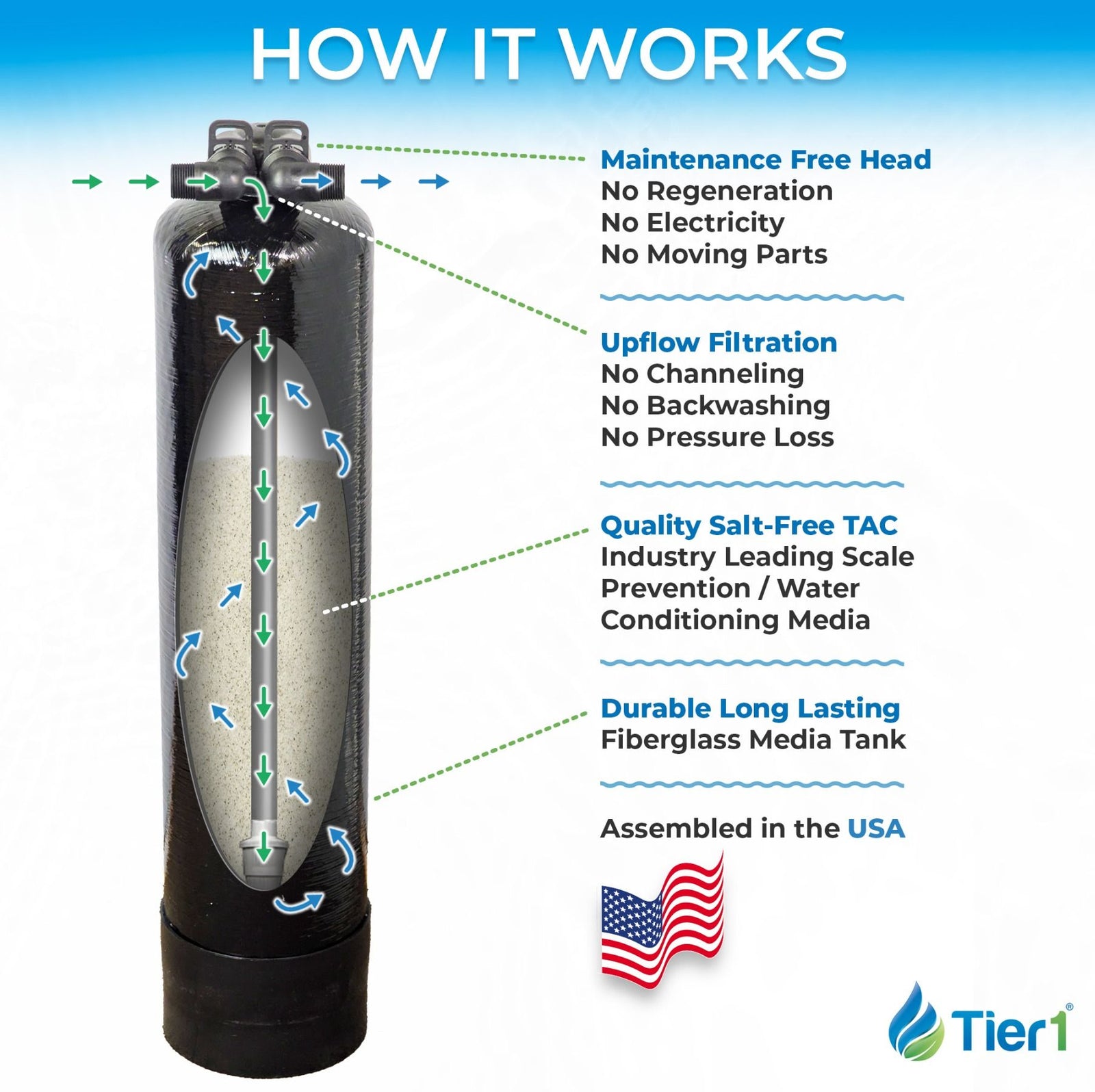 Salt-Free Whole House Water Conditioner - 8 GPM TAC Scale Prevention System for Clean, Healthy Water - DiscountFilterStore.com