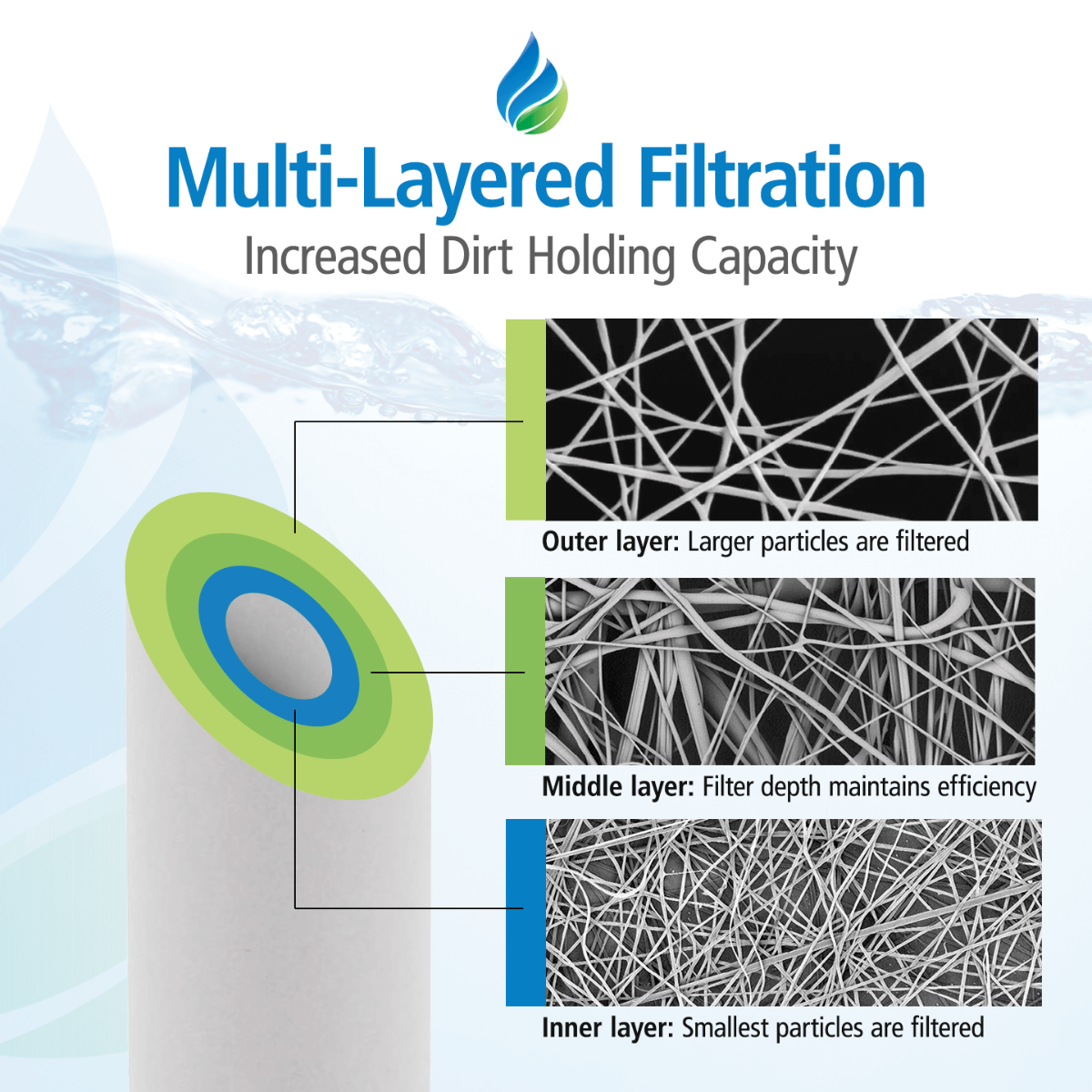 P5 Pentek Comparable Whole House Replacement Sediment Filter Cartridge by Tier1 - DiscountFilterStore.com