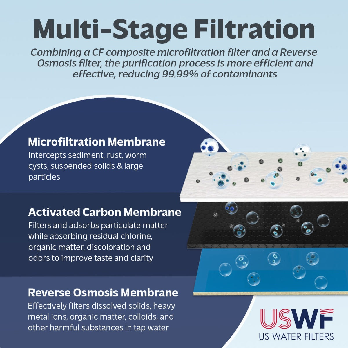 Replacement filter set for USWF RO-2F-600 tankless Reverse Osmosis System - DiscountFilterStore.com