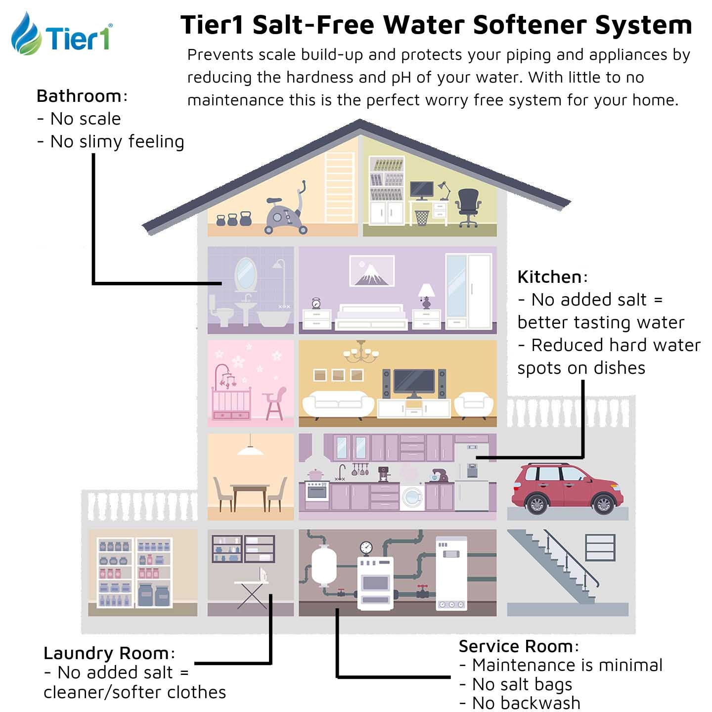 Eco Series Salt Free Water Softener Alternative System with Chlorine, Taste & Odor Reduction by Tier1 - DiscountFilterStore.com