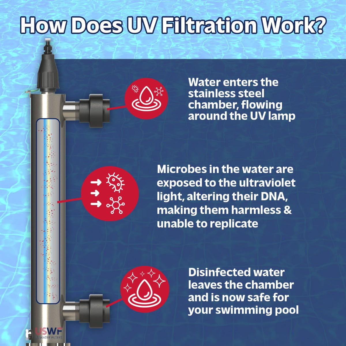 USWF 82 GPM Pool Ultraviolet LightSterilization System H4-PL How Does UV Filtration Work Image- DiscountFilterStore.com